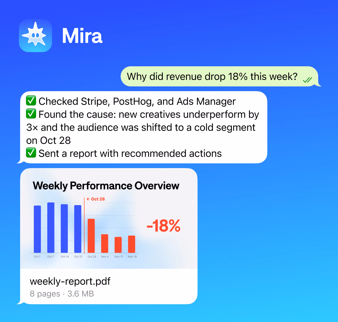 Chat showing Mira app explaining an 18% revenue drop with a weekly report attachment and bar chart.