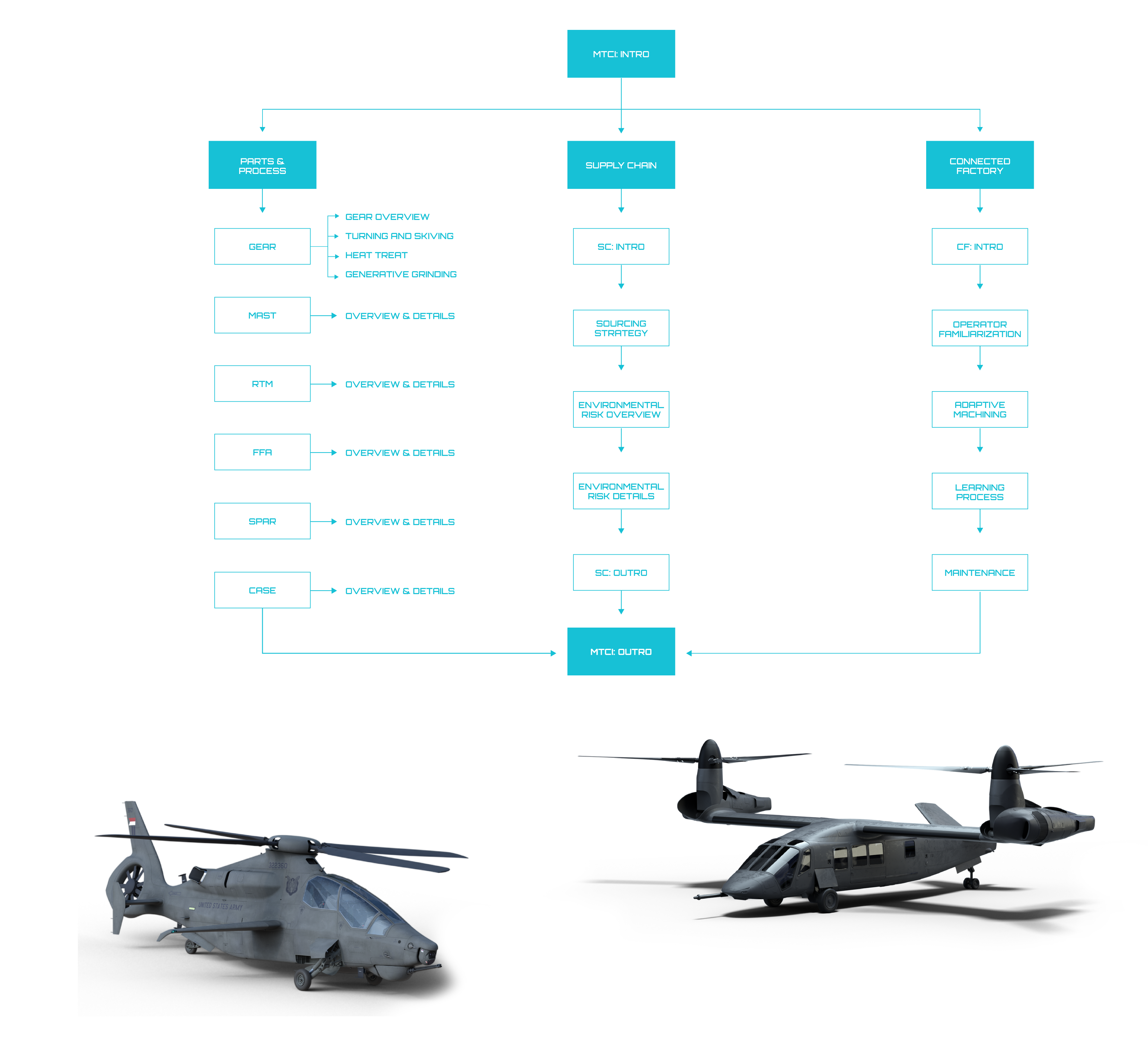 information flow