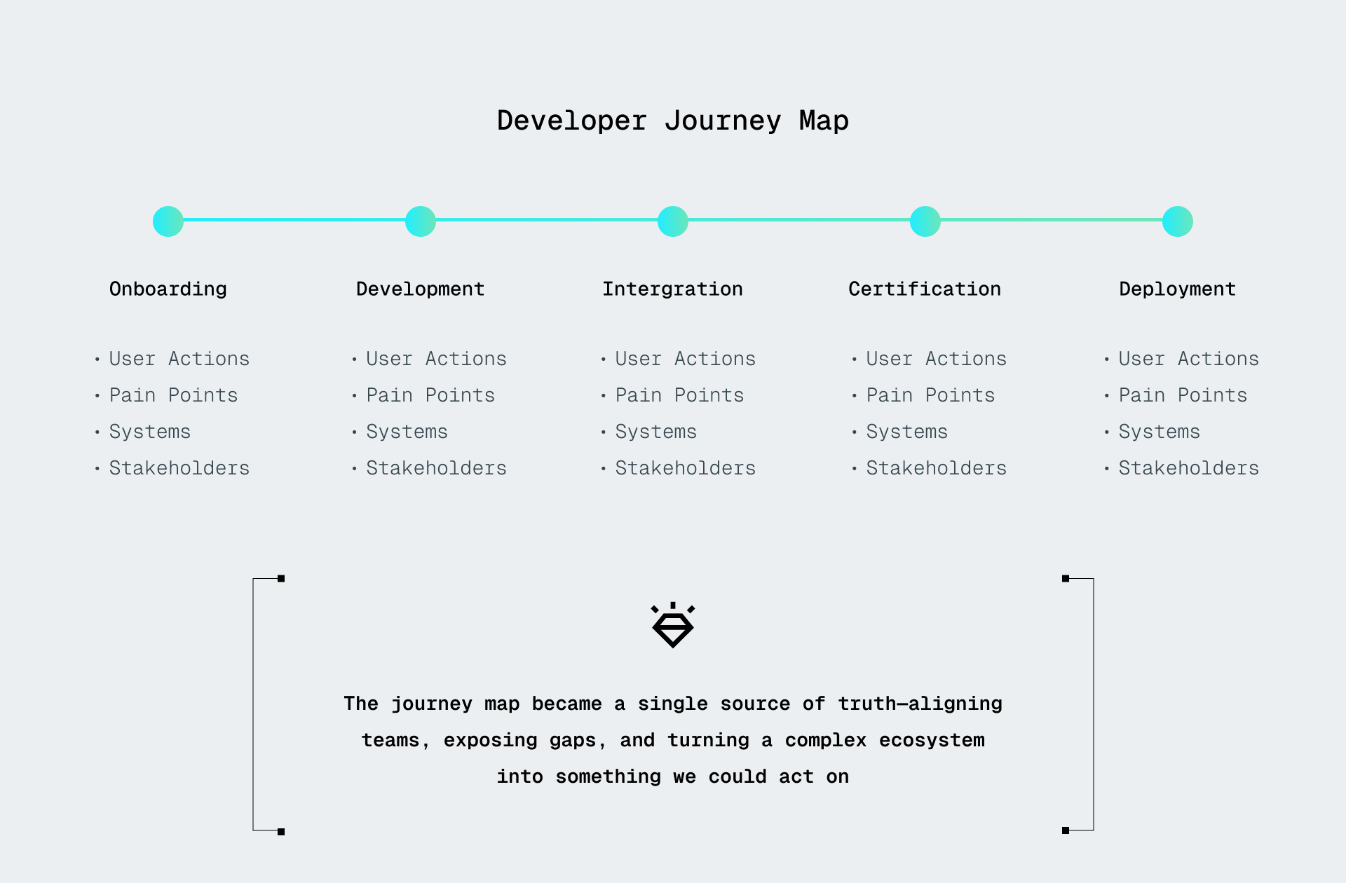 The developer journey map