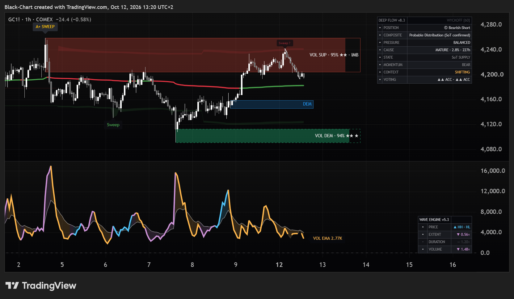 Gold futures one-hour chart with the BlackChart Suite: Deep Flow dashboard and anchored VWAP, Smart Money Radar supply and demand zones, and the Wave Engine volume pane below.