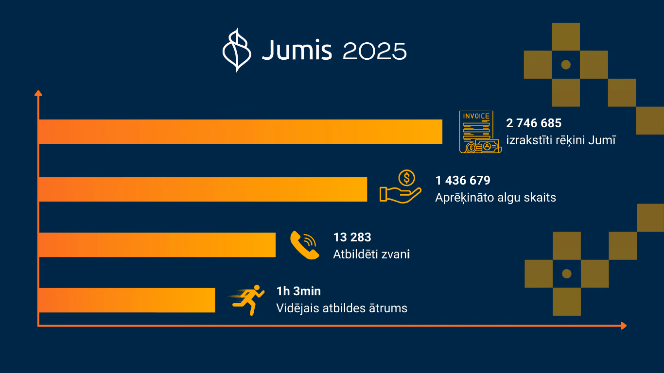 Jumis 2025 statistika – izrakstītie rēķini, aprēķinātās algas, atbildētie zvani un vidējais atbildes laiks