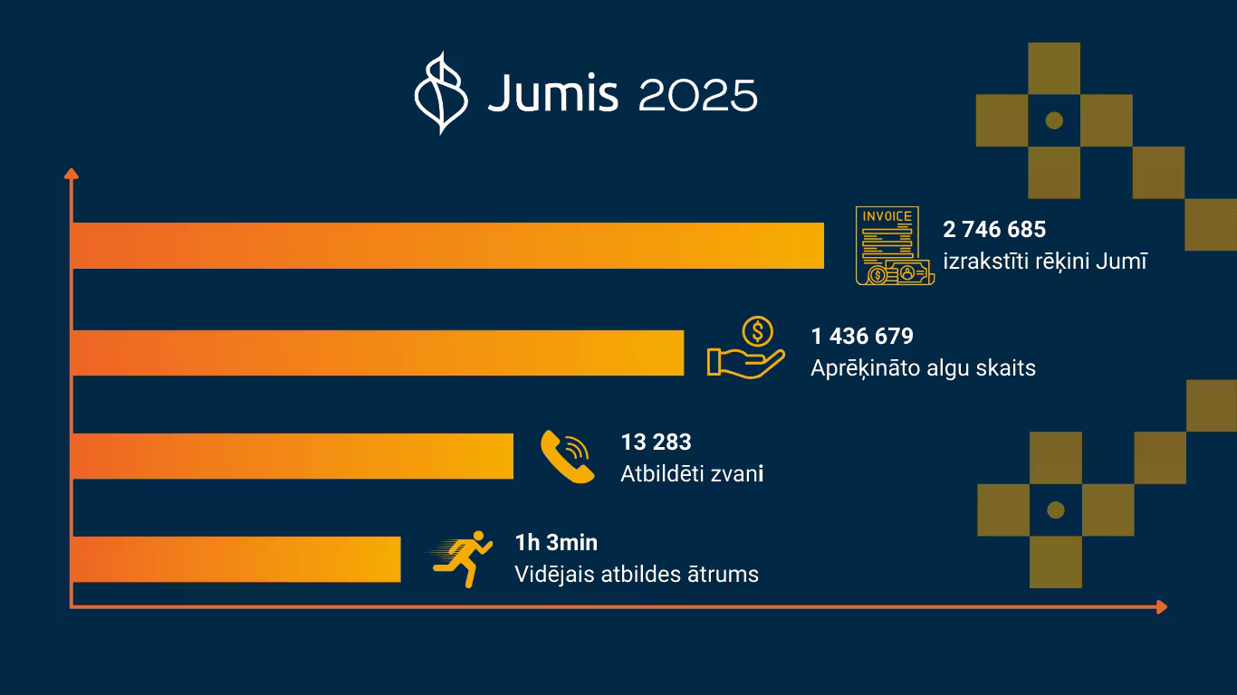Jumis 2025 statistika – izrakstītie rēķini, aprēķinātās algas, atbildētie zvani un vidējais atbildes laiks
