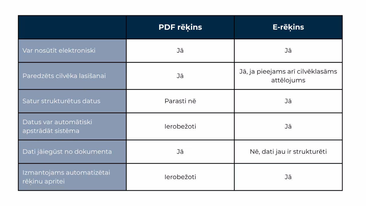 Salīdzinoša tabula par PDF rēķinu un e-rēķinu atšķirībām, tostarp datu struktūru, automātisku apstrādi un piemērotību automatizētai rēķinu apritei.