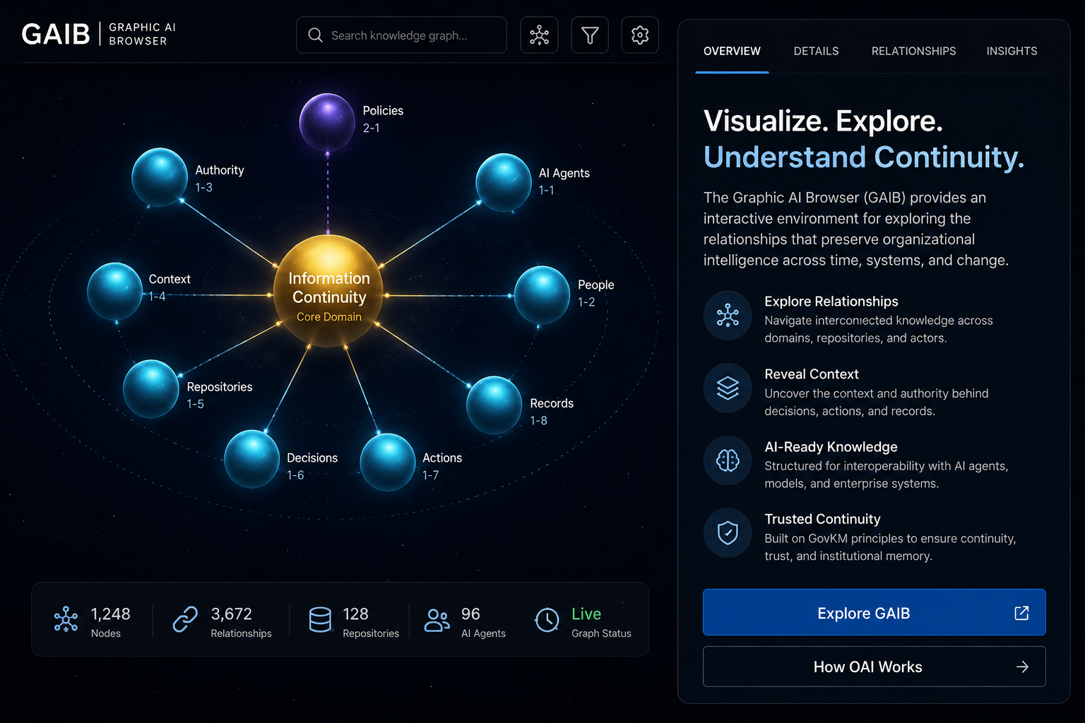 GAIB three-dimensional environment visualizing connected organizational knowledge and continuity relationships.