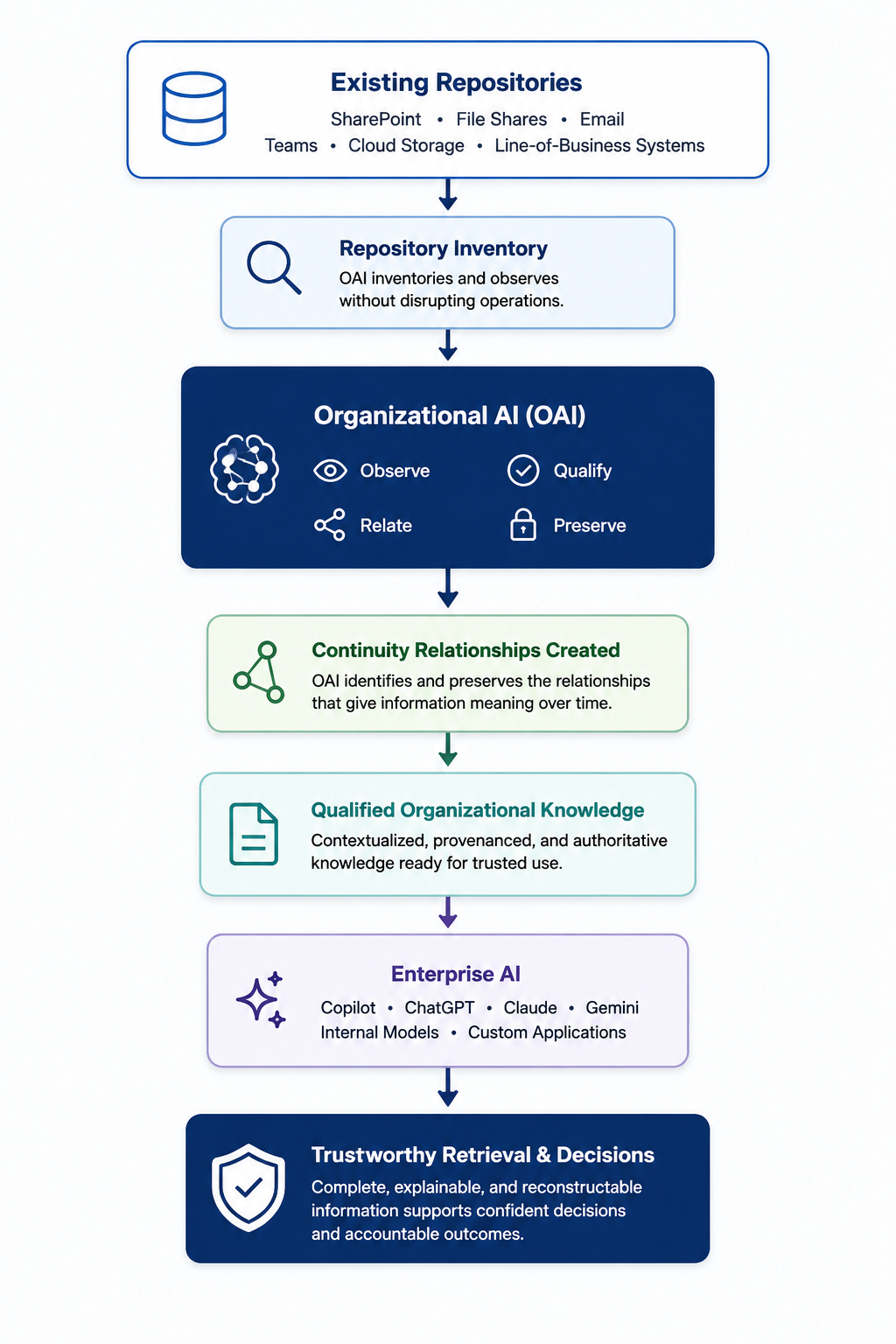 OAI process connecting existing repositories to qualified organizational knowledge and trustworthy enterprise AI decisions.