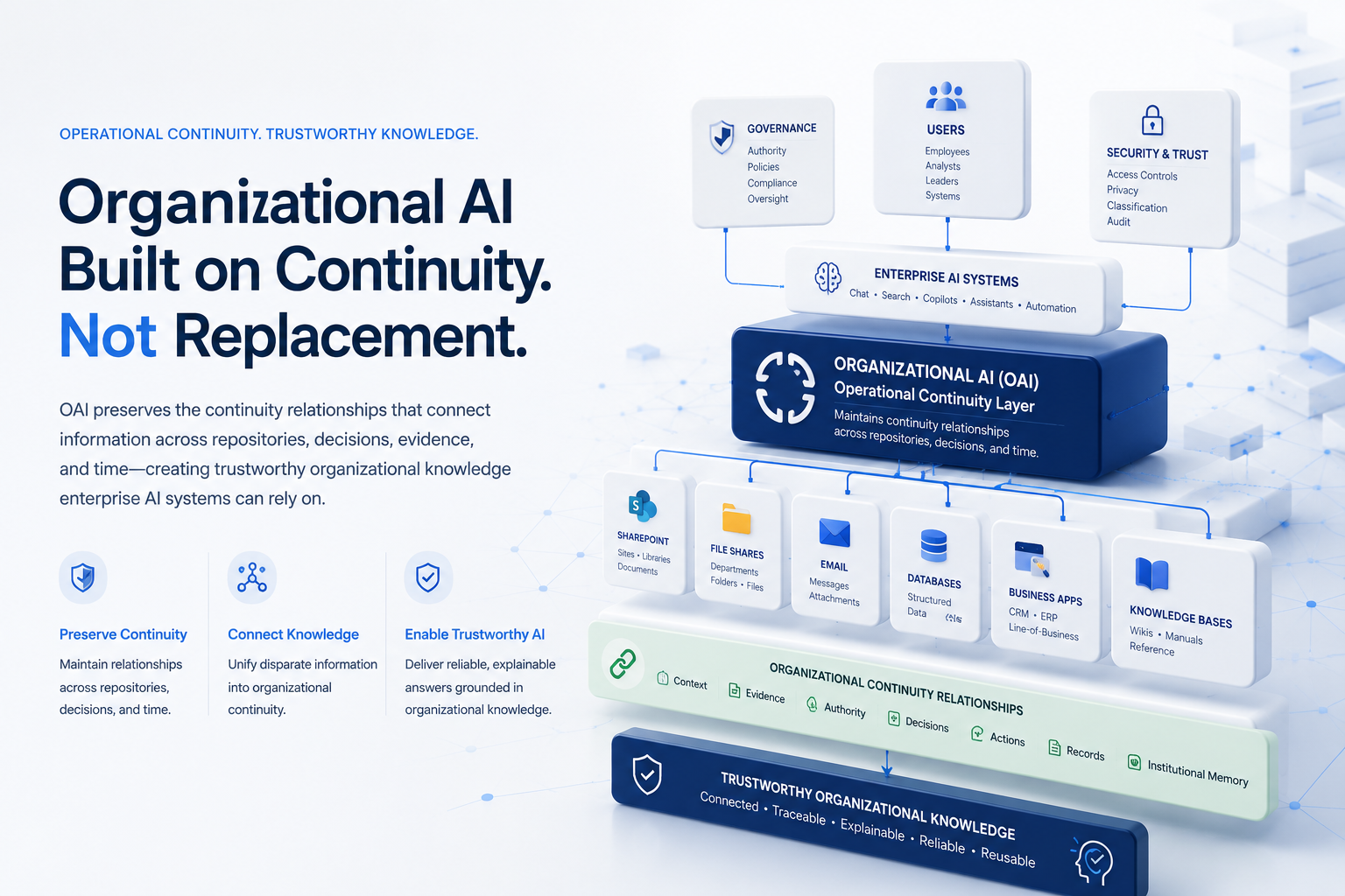 OAI operational continuity layer connecting organizational repositories, knowledge relationships, and enterprise artificial intelligence.