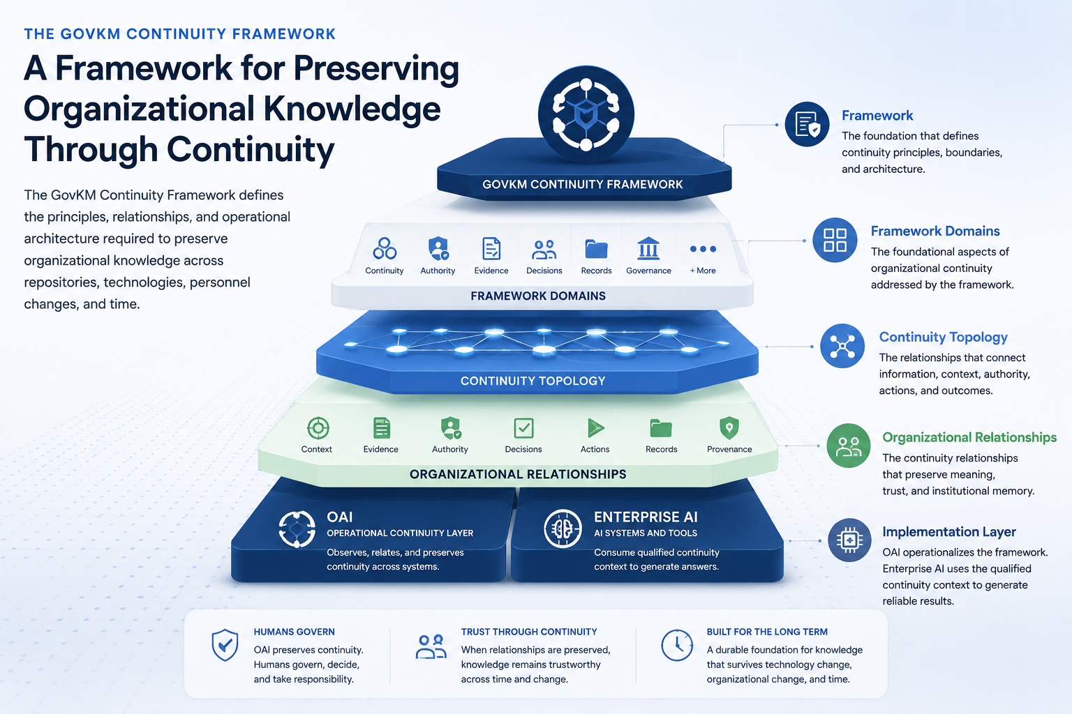 Layered GovKM Continuity Framework connecting domains, topology, organizational relationships, OAI, and enterprise AI.