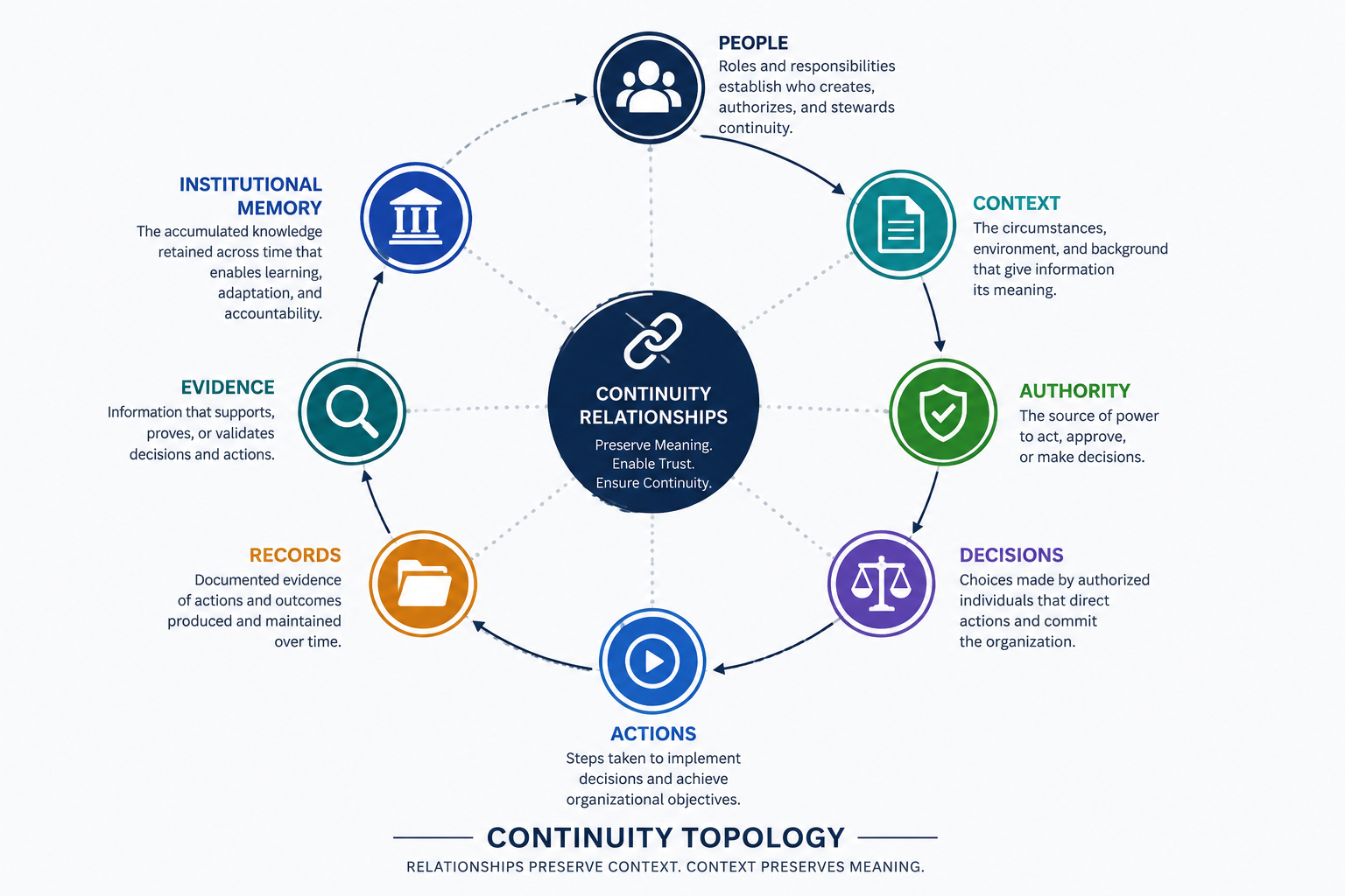 Organizational continuity relationships connecting people, authority, evidence, decisions, context, records, and institutional memory.