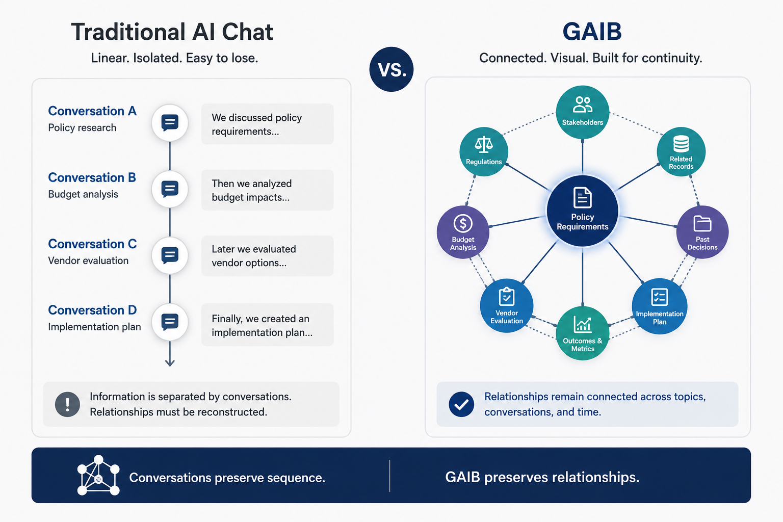 Comparison of isolated linear AI conversations with GAIB’s connected relationship-based knowledge structure.