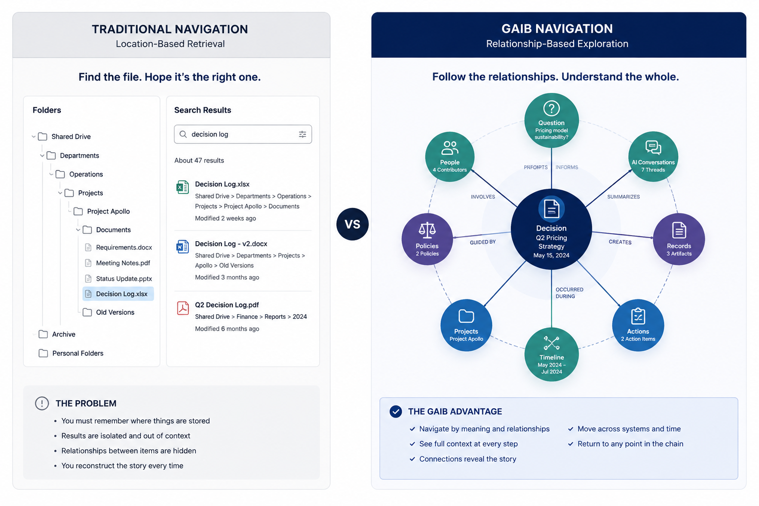 Comparison of traditional folder navigation with GAIB navigation through connected decisions, records, people, policies, and context.