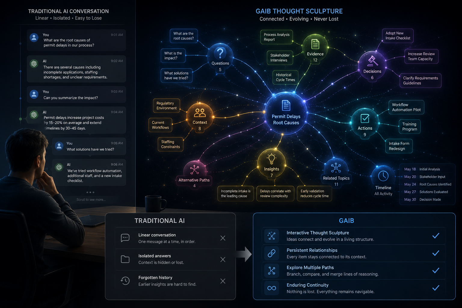 Traditional linear AI chat contrasted with a three-dimensional GAIB Thought Sculpture of connected questions, evidence, decisions, and ideas.
