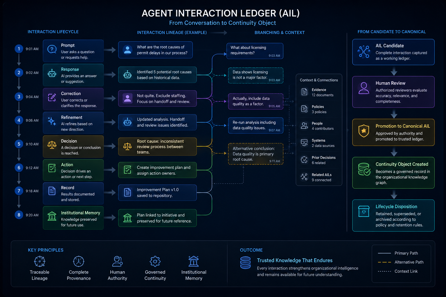 Agent Interaction Ledger lifecycle from prompt and response through human review, canonical continuity, and institutional memory.