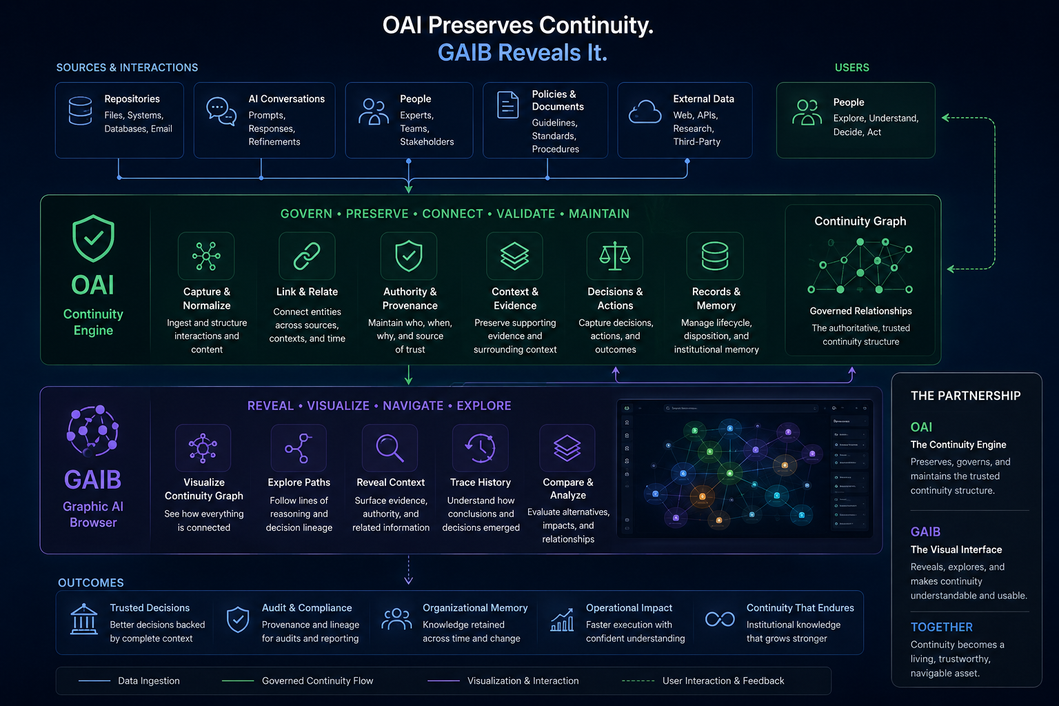 OAI preserving and governing continuity relationships while GAIB makes those relationships visually explorable.