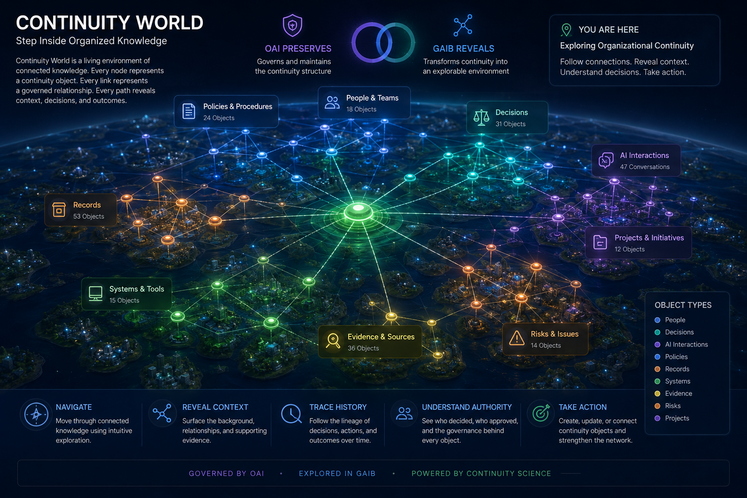 Continuity World shown as a navigable environment of connected people, evidence, policies, decisions, records, and AI interactions.