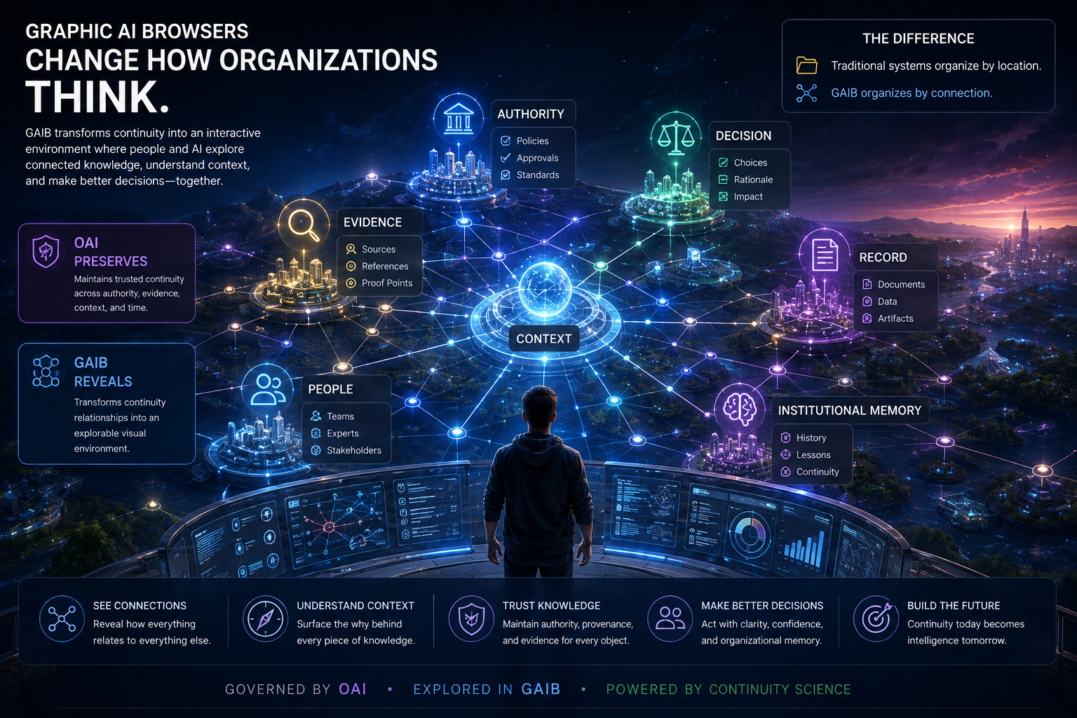 A person navigating organizational knowledge through connected context, authority, evidence, records, decisions, and institutional memory.
