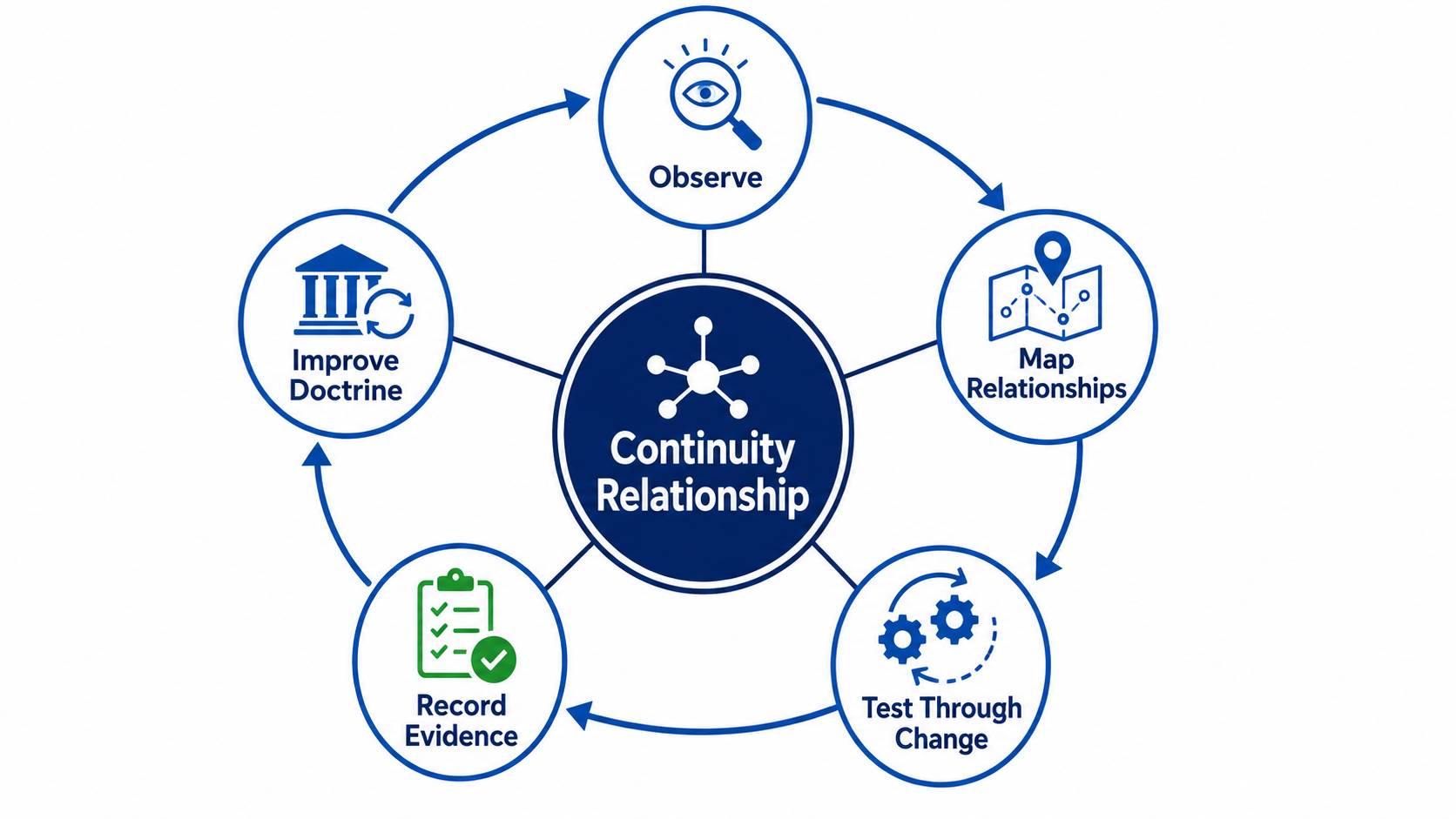 Continuity Science evidence cycle connecting observation, relationship mapping, testing through change, evidence recording, and doctrine improvement.