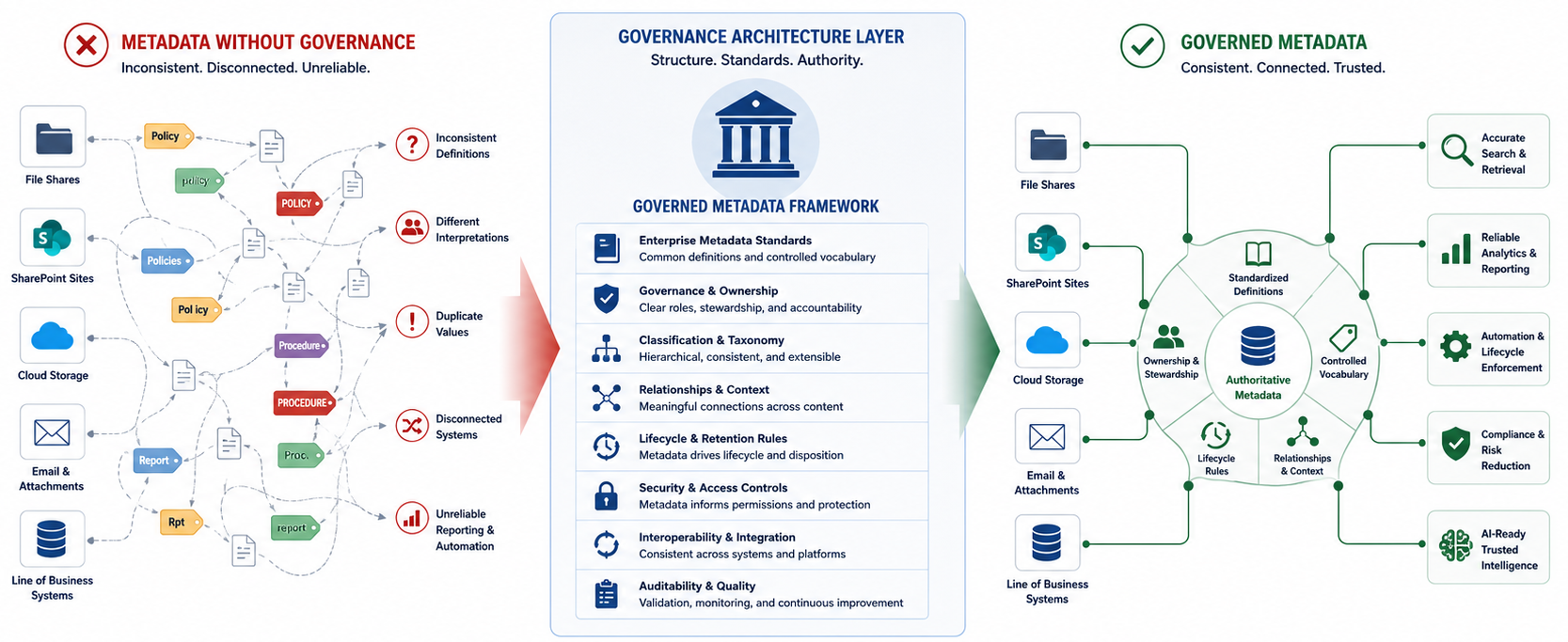 Disconnected metadata values drifting without authoritative governance.