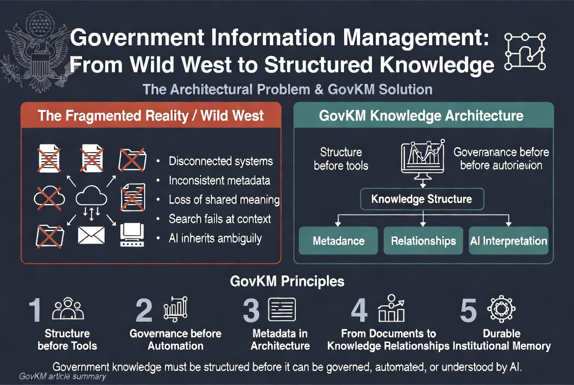 Records automation succeeding within structured systems while unstructured repositories remain unmanaged.
