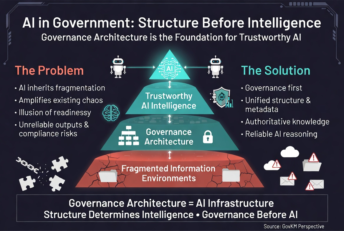 Governed information structure providing the foundation for trustworthy artificial intelligence.