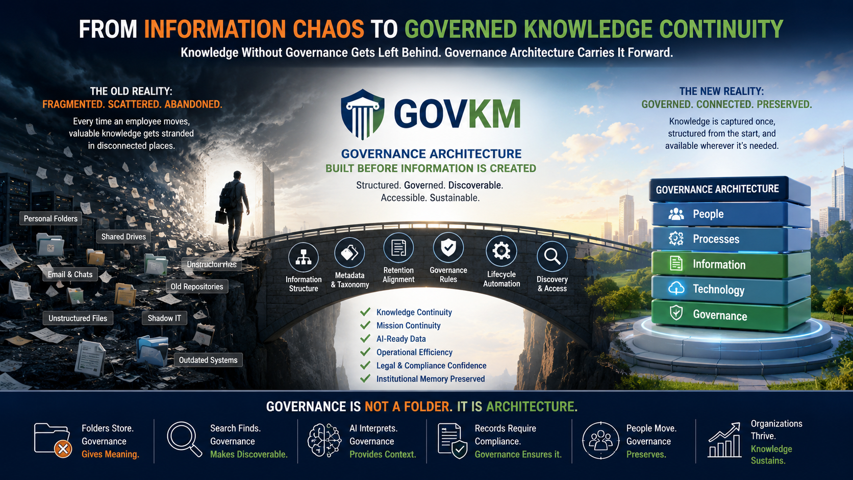 Institutional knowledge at risk when employees leave without governed continuity.