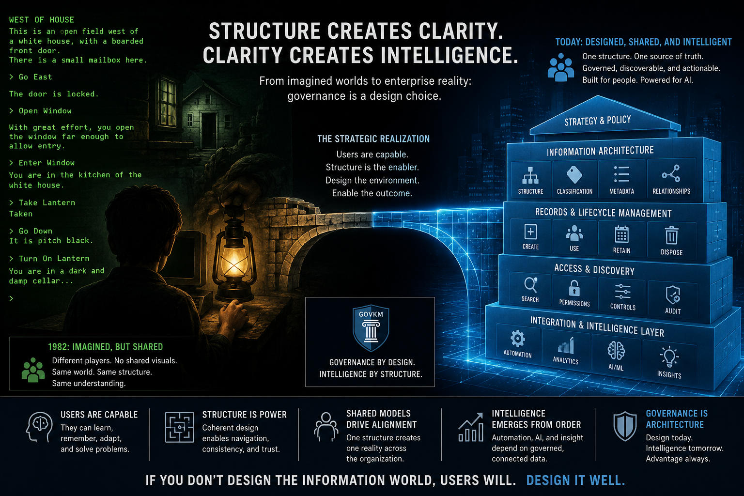 A shared information environment organized through consistent governance relationships.