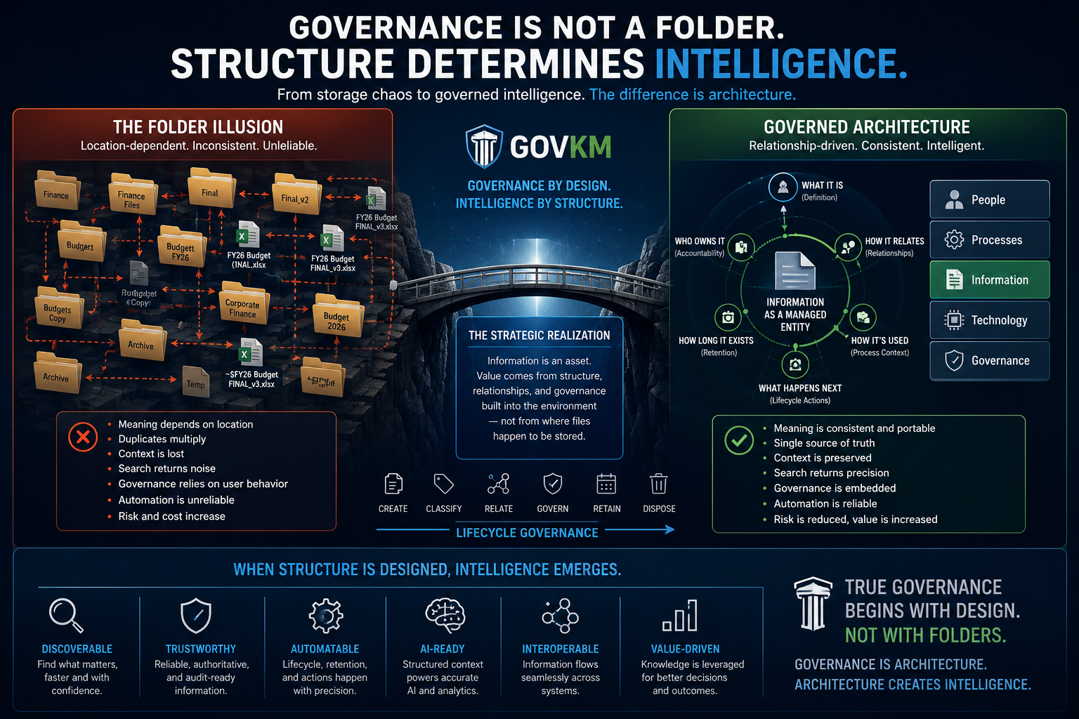 Folder-based storage contrasted with structured governance architecture.