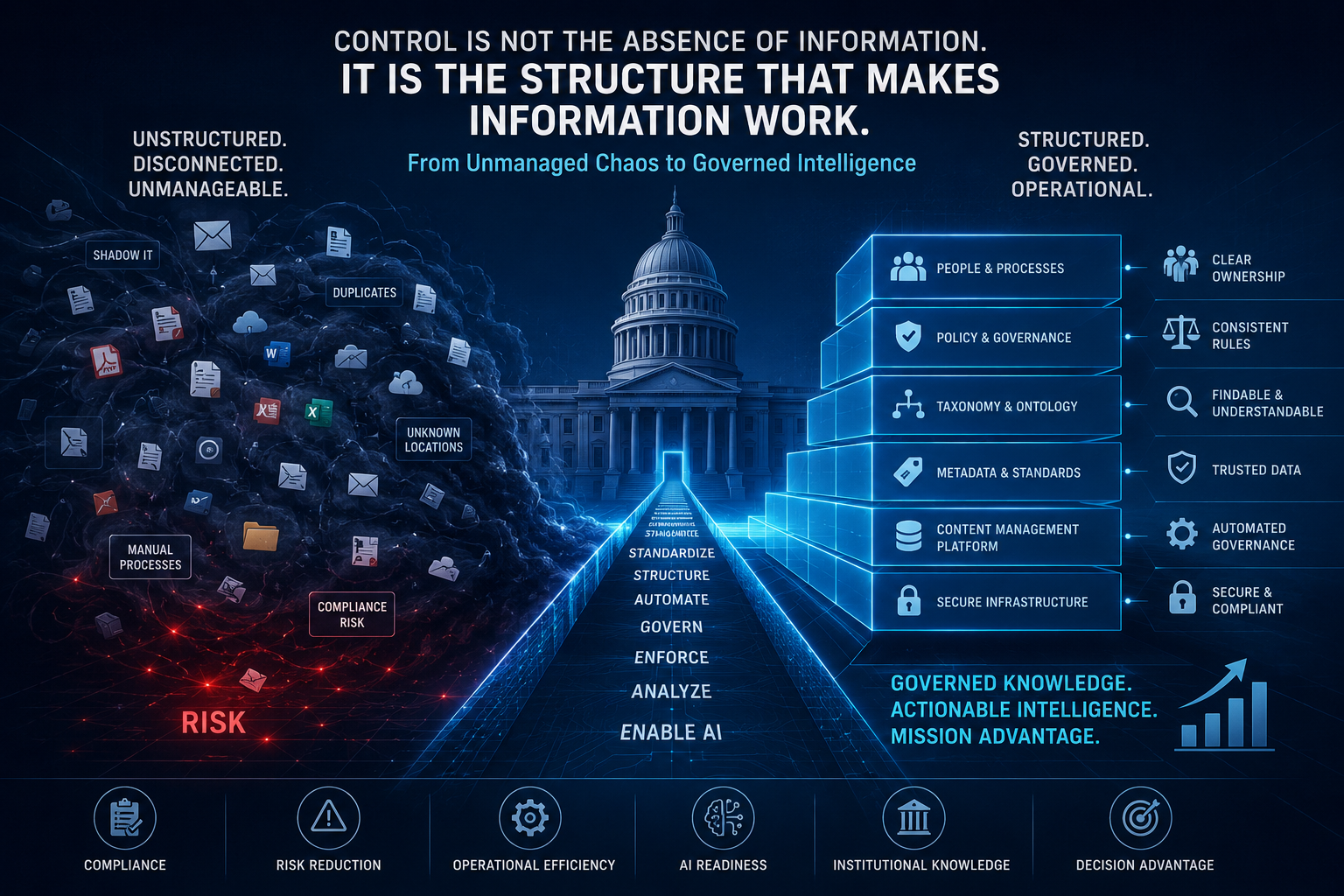 Government knowledge governed through connected authority, structure, metadata, and lifecycle controls.
