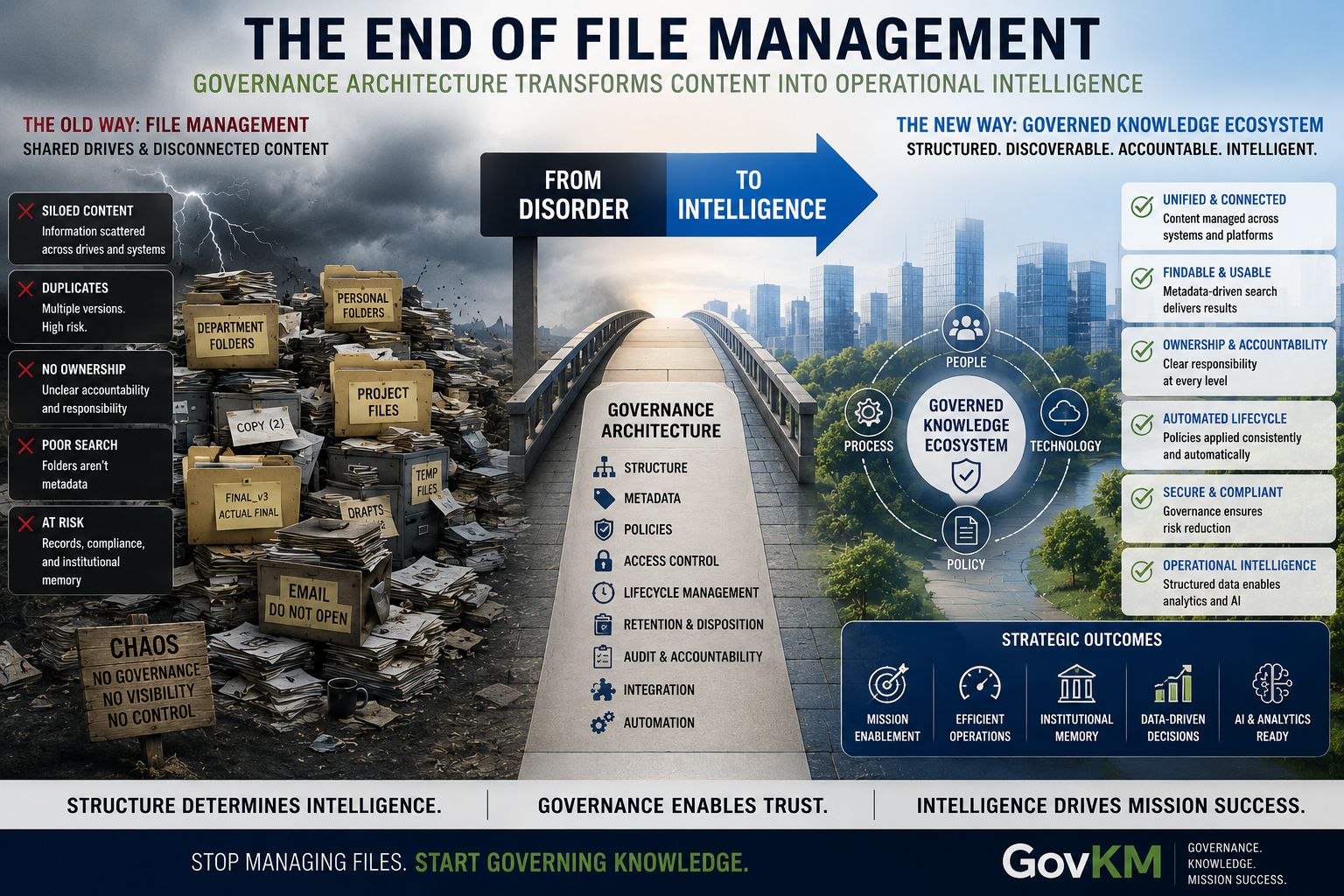 Governance architecture replacing shared-drive folders with a structured knowledge environment.
