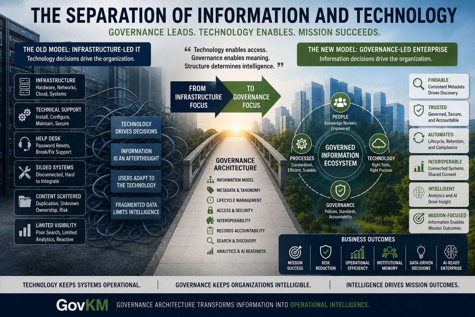 Information governance and technology infrastructure shown as distinct but connected disciplines.