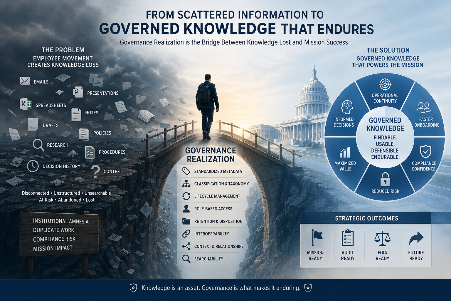 Organizational knowledge preserved through governance instead of disappearing across disconnected repositories.