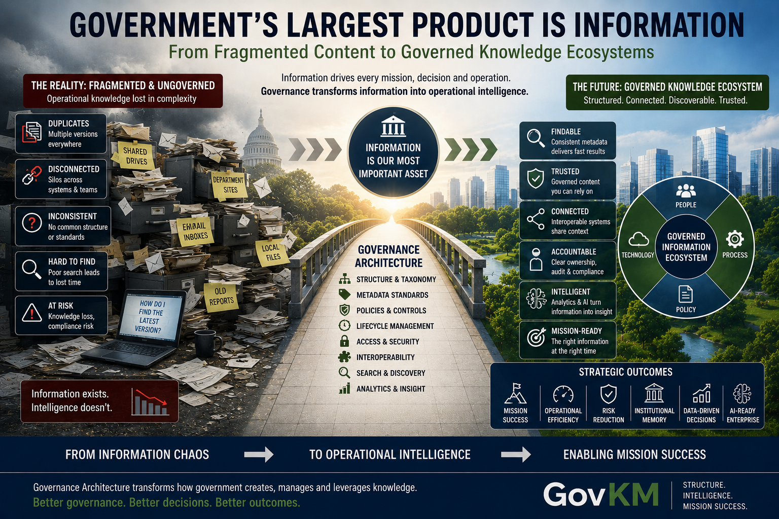 Government information transformed from fragmented content into governed operational knowledge.