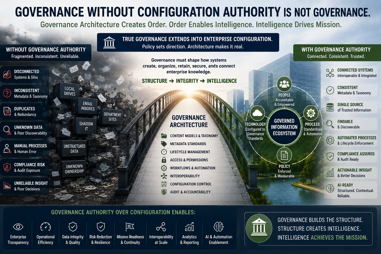 Governance authority shaping enterprise system configuration and information structure.