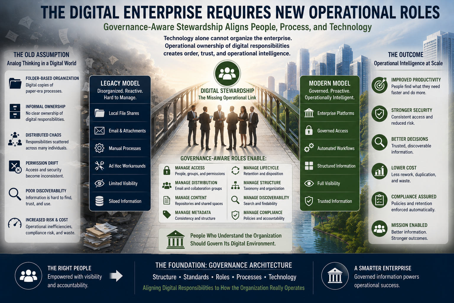 Digital enterprise roles connecting governance, technology, information, and operational stewardship.