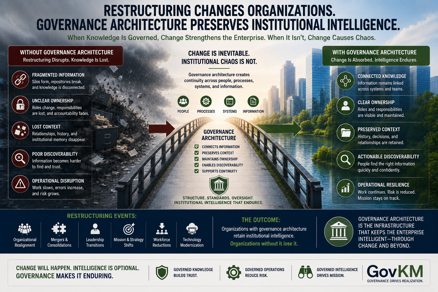 Organizational restructuring separating institutional knowledge from its people, systems, and governing context.