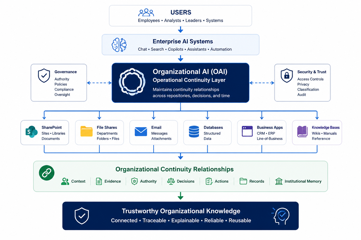 Organizational Continuity framework and its connected knowledge relationships