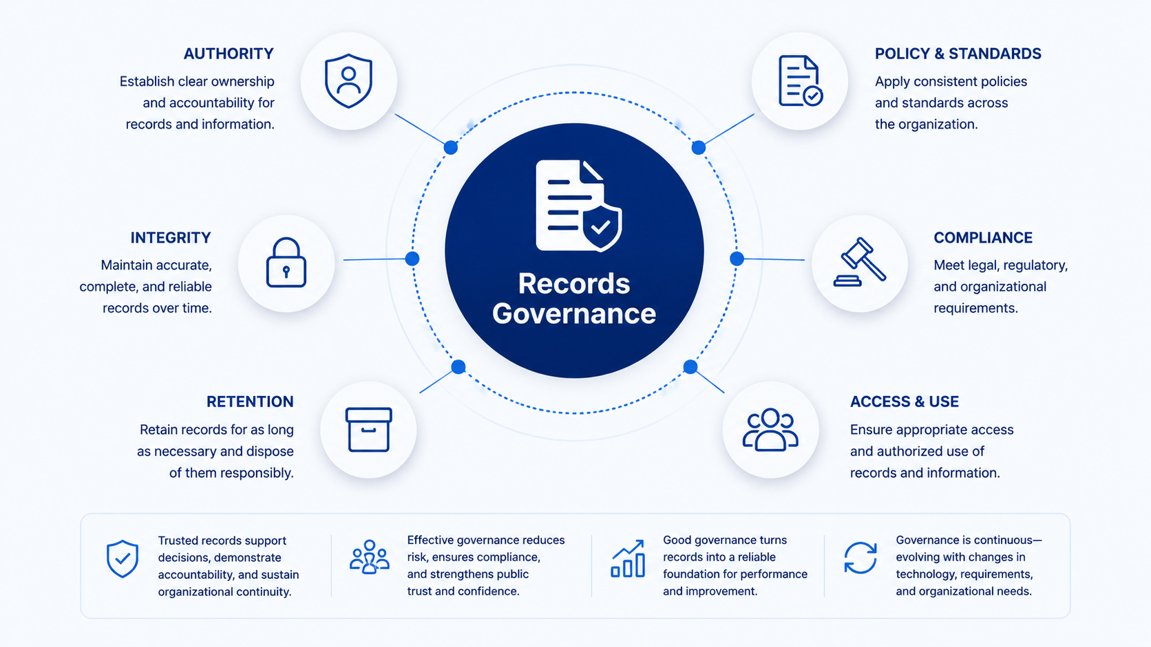 Records Governance framework domain