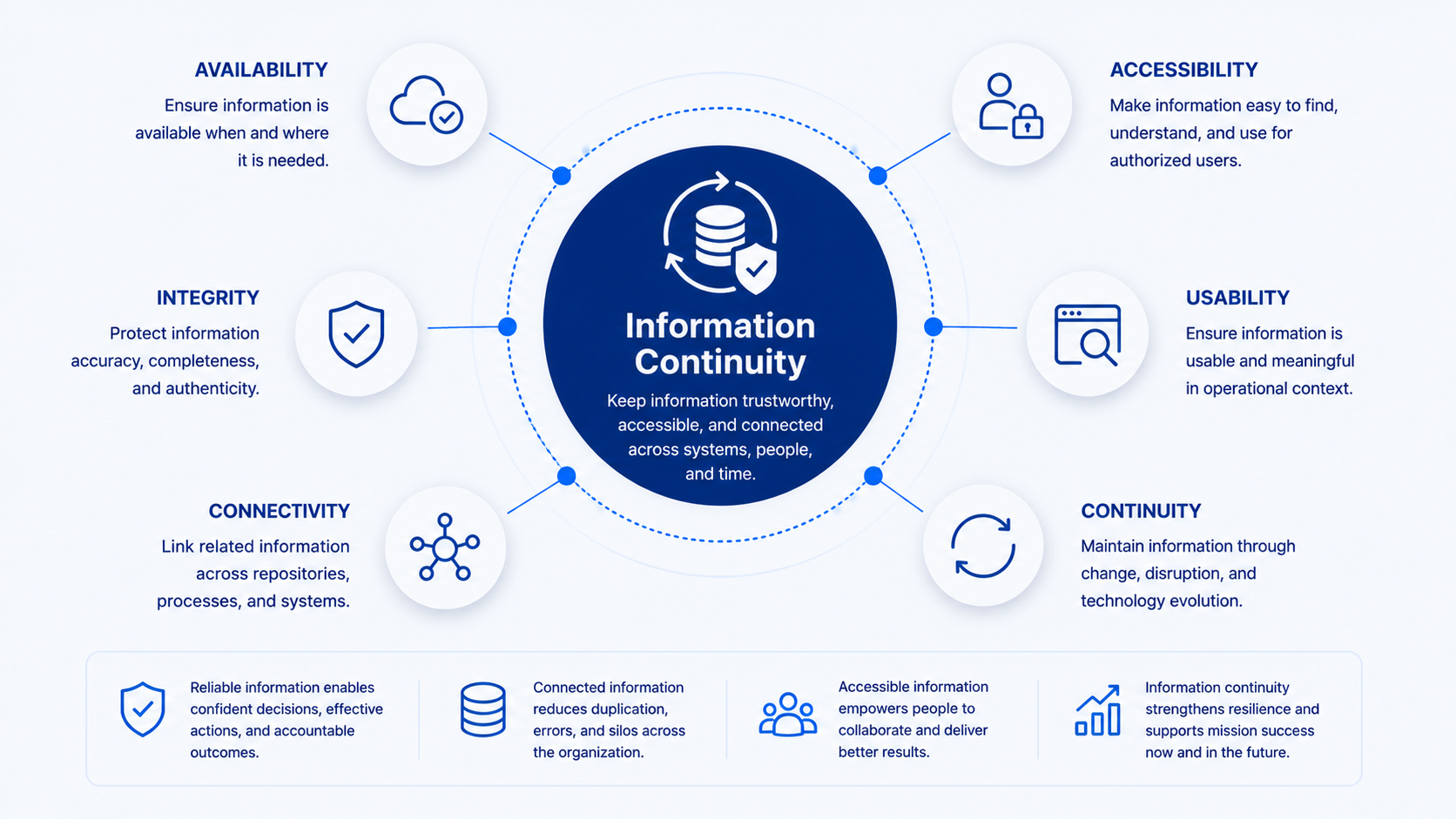 Information Continuity across changing technology