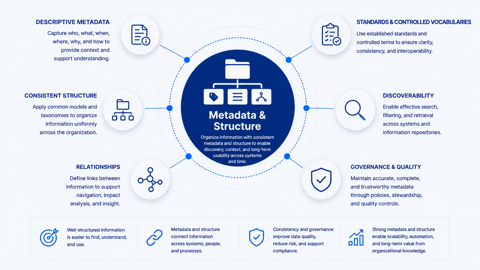 Metadata and Structure framework domain
