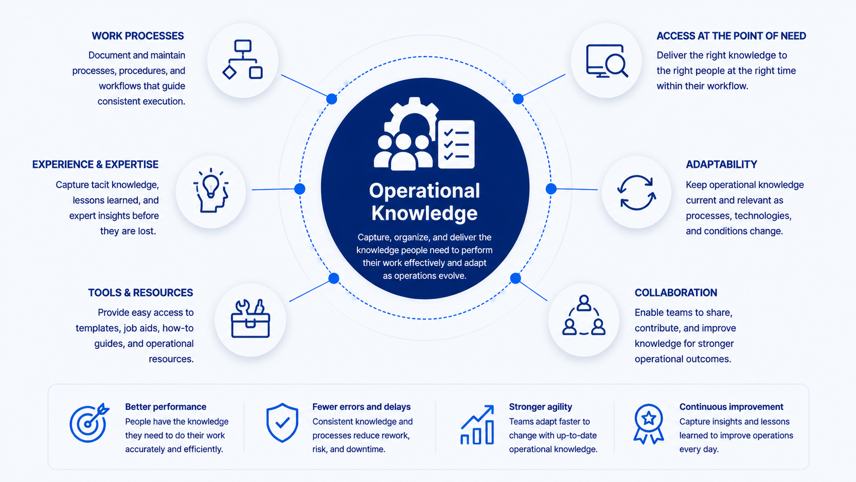 Corporate Operational Knowledge framework domain