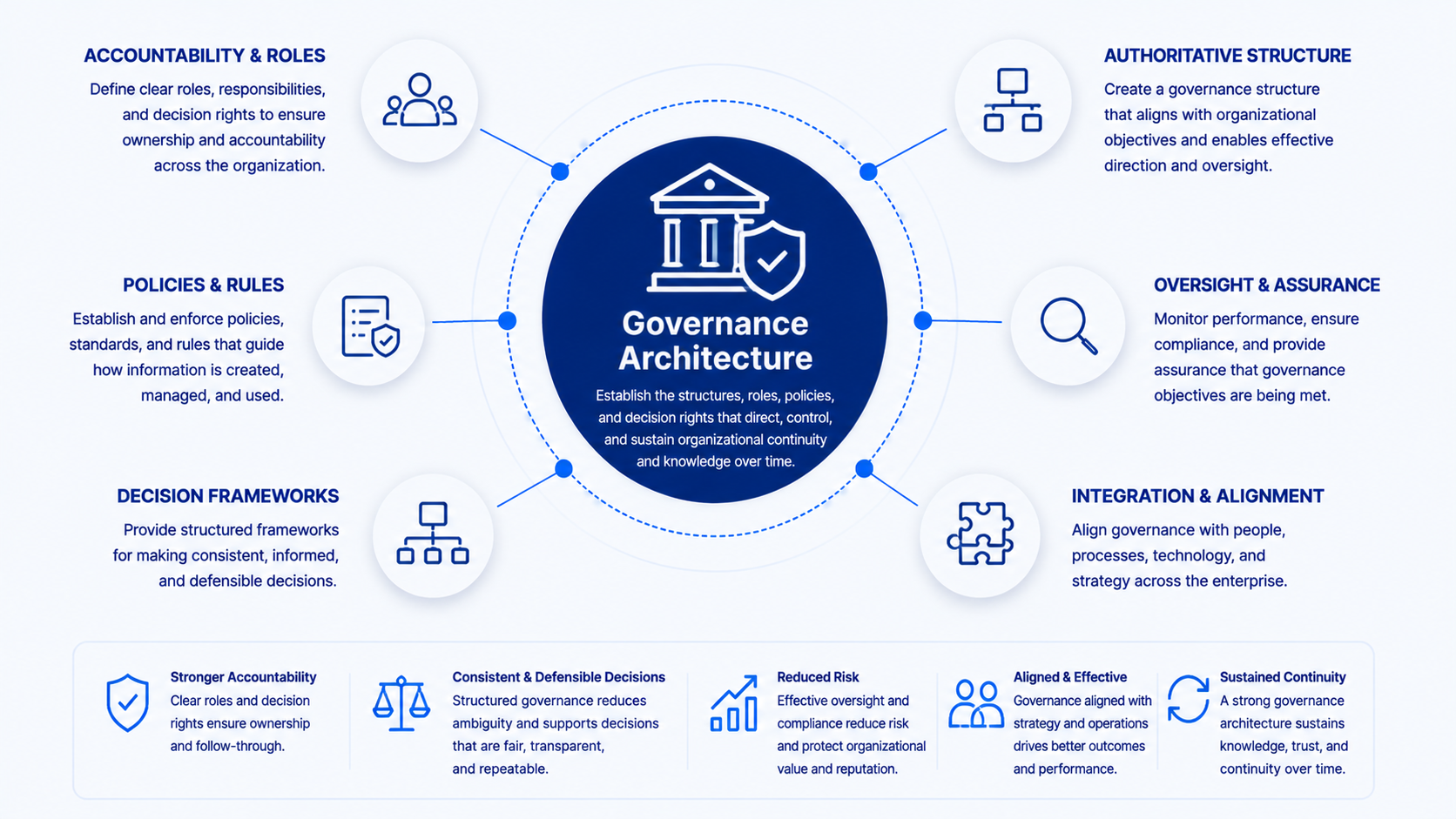 Governance Architecture connecting authority, policy, evidence, and knowledge