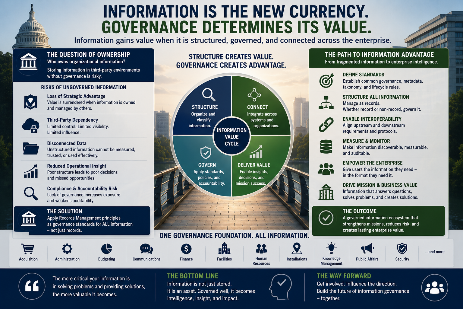 Governance architecture transforming government information into operational intelligence