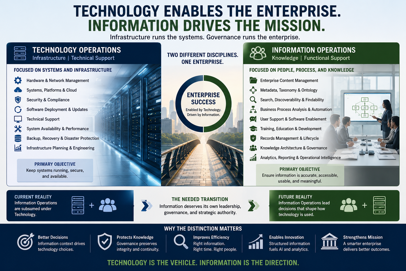Information governance and technology represented as distinct organizational disciplines