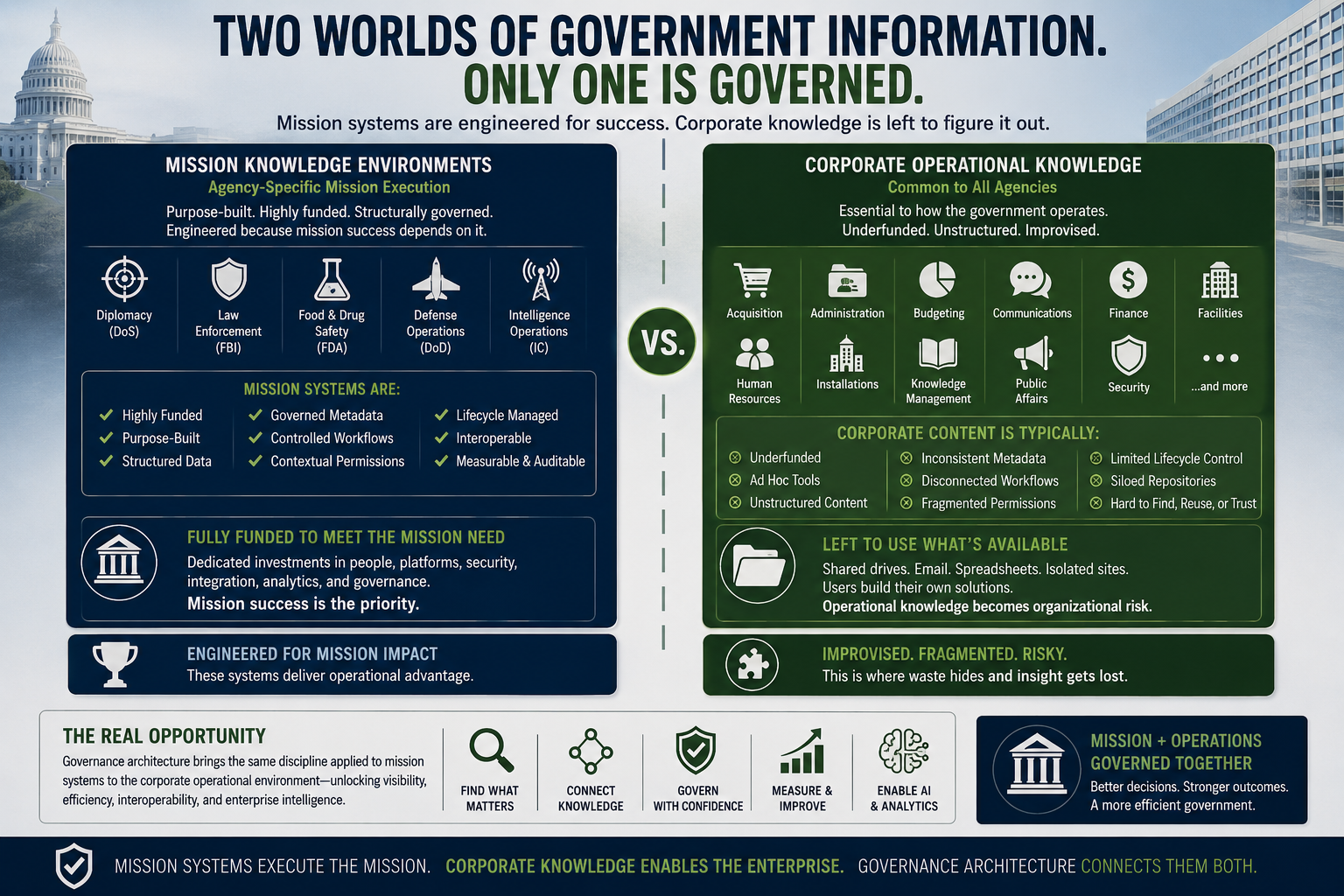 Government mission data contrasted with corporate operational knowledge