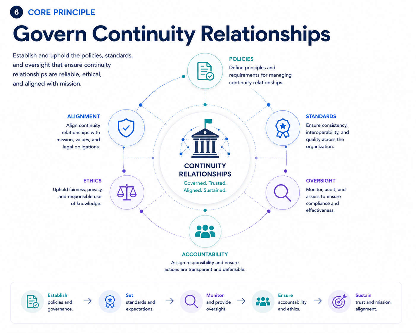 Relationship Governance connects and governs continuity relationships across the institutional knowledge lifecycle.