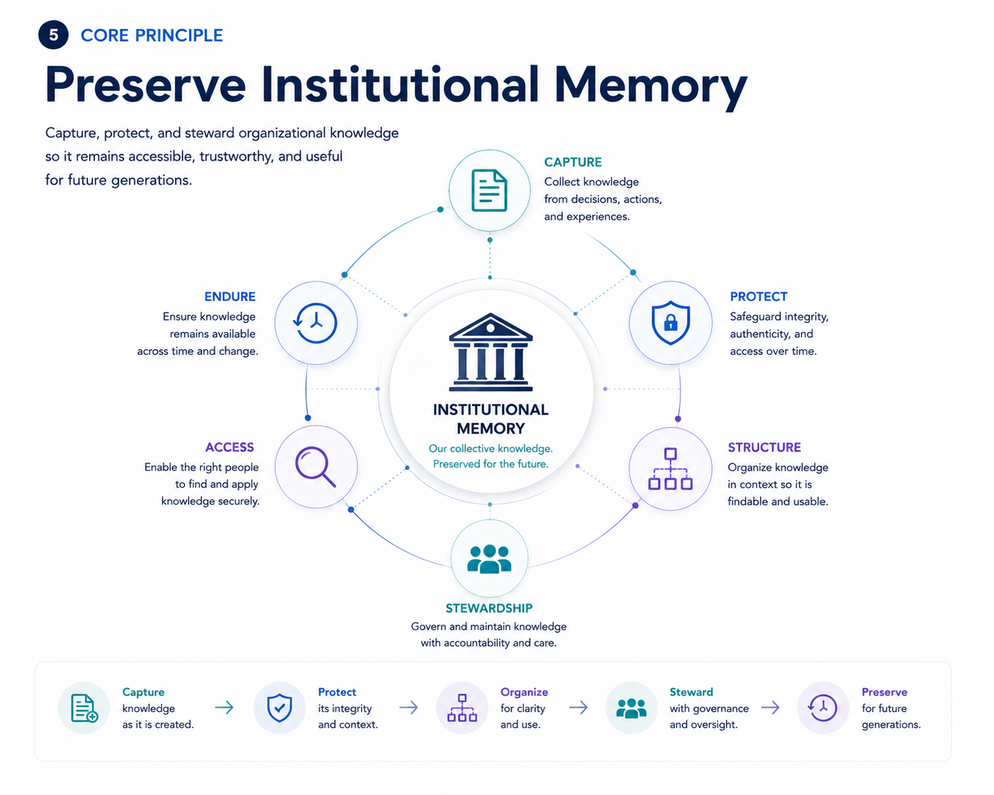 Institutional Memory preserves organizational learning beyond individual people, technologies, repositories, and structures.