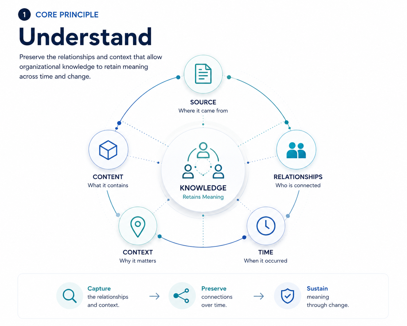 Contextual Understanding preserves relationships and context so organizational knowledge retains meaning across time and change.