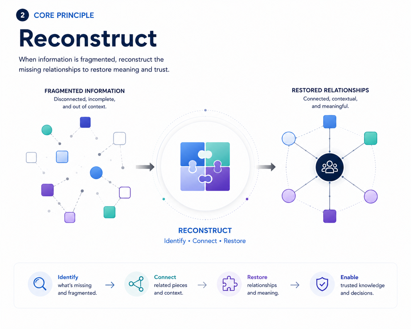 Reconstructability preserves the lineage needed to recover context, reasoning, decisions, actions, and records.