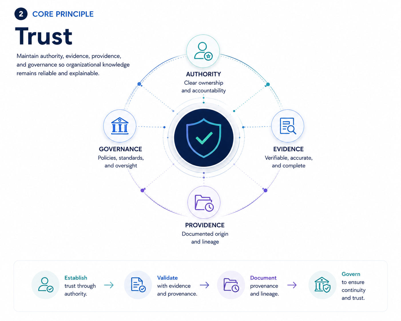 Grounded Trust connects organizational knowledge to evidence, authority, provenance, and governance.