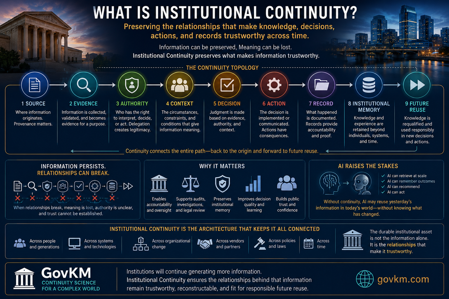 Conceptual visualization of the GovKM Continuity Topology connecting Source, Evidence, Authority, Context, Decision, Action, Record, Institutional Memory, and Future Reuse as a continuous institutional chain.