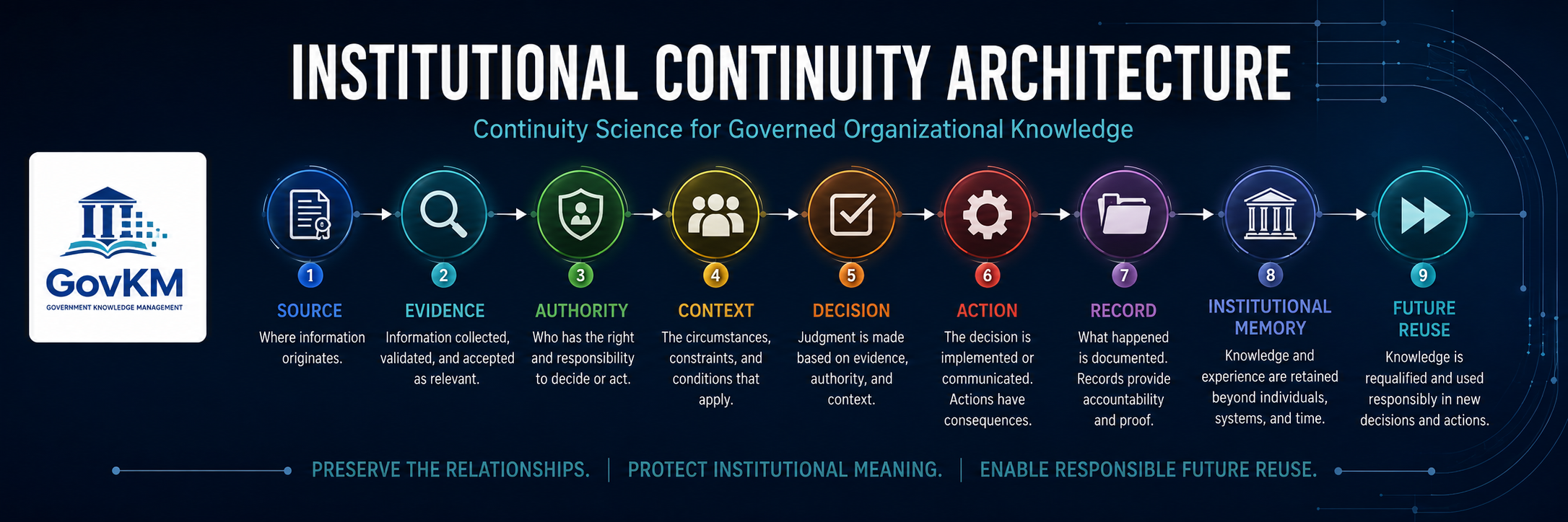 GovKM Continuity Topology showing Source, Evidence, Authority, Context, Decision, Action, Record, Institutional Memory, and Future Reuse as a connected institutional path for preserving trustworthy knowledge across time.